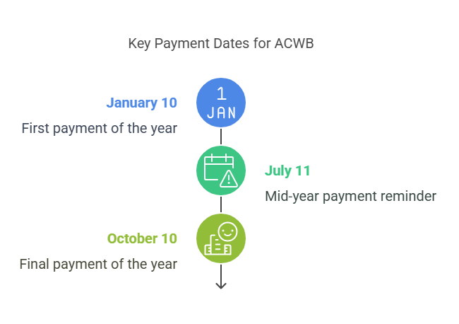 Timeline infographic showing ACWB key payment dates: January 10 (first payment), July 11 (mid-year reminder), October 10 (final payment).