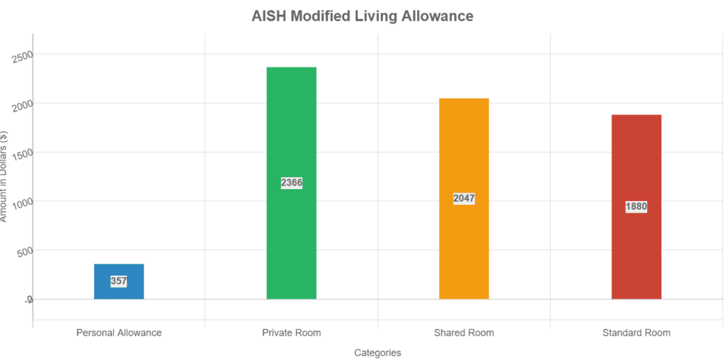 AISH Modified Living Allowance Chart for Personal ,Private Room, Shared Room, Standard Room allowance