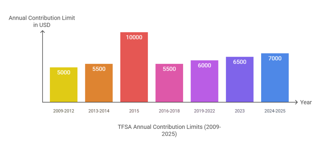 Bar chart showing TFSA annual contribution limits (2009–2025): $5,000 (2009–2012), $10,000 (2015), $7,000 (2024–2025).