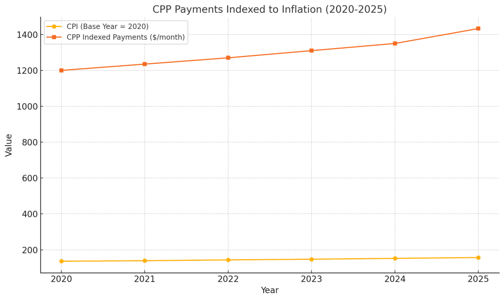a graph of cpp payments indexed to inflation 2020-2025