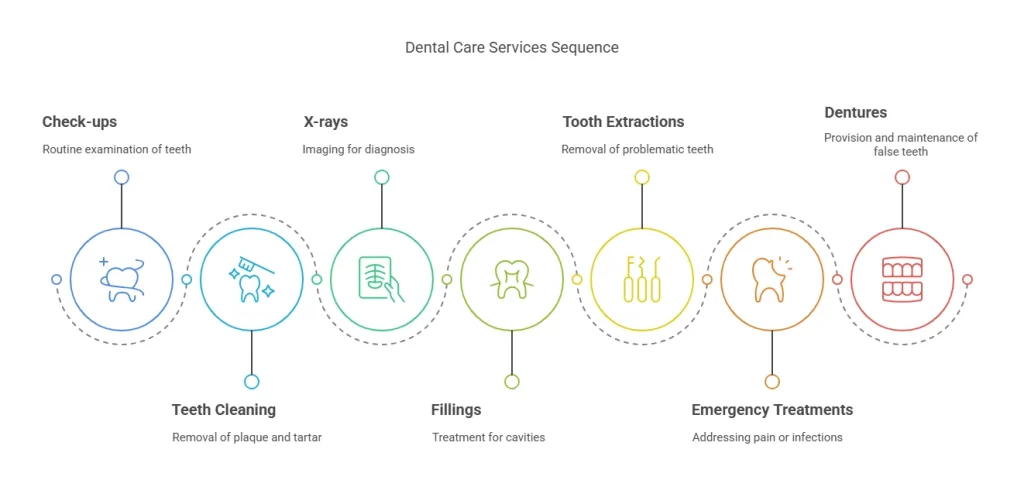 Dental care services sequence infographic showing six steps: check-ups, teeth cleaning, X-rays, fillings, tooth extractions, and dentures