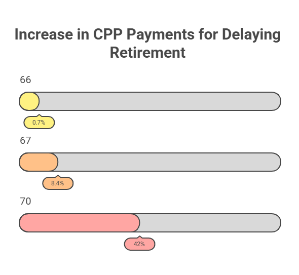 Bar chart showing CPP payment increases for delaying retirement: 0.7% at 66, 8.4% at 67, and 42% at 70 compared to standard age.