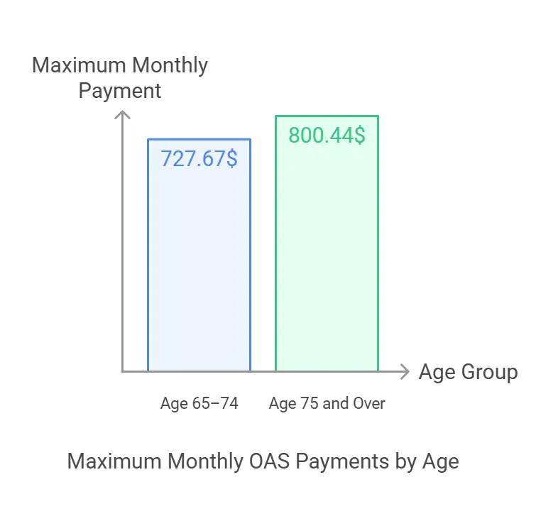 A bar chart comparing maximum monthly OAS payments. Age 65-74 $727.67, Age 75 and over $800.44