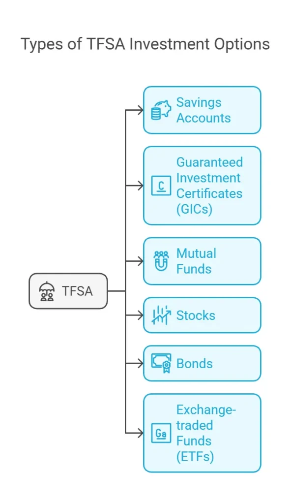 A flowchart showing Investment Options' showing different ways to invest in a TFSA, including Savings Accounts, GICs, Mutual Funds, Stocks, Bonds, and ETFs.