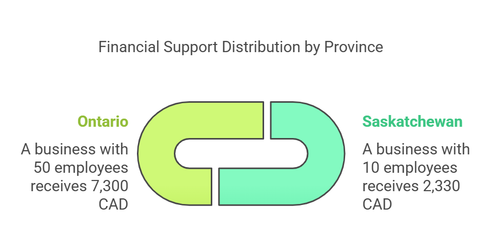 A visual representation of Financial support distribution in Canada. Ontario (50 employees → 7,300 CAD), Saskatchewan (10 employees → 2,330 CAD)