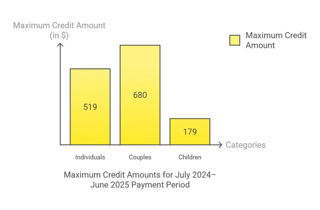 Bar chart showing maximum GST credit amounts for July 2024–June 2025: $519 for individuals, $680 for couples, and $179 for children