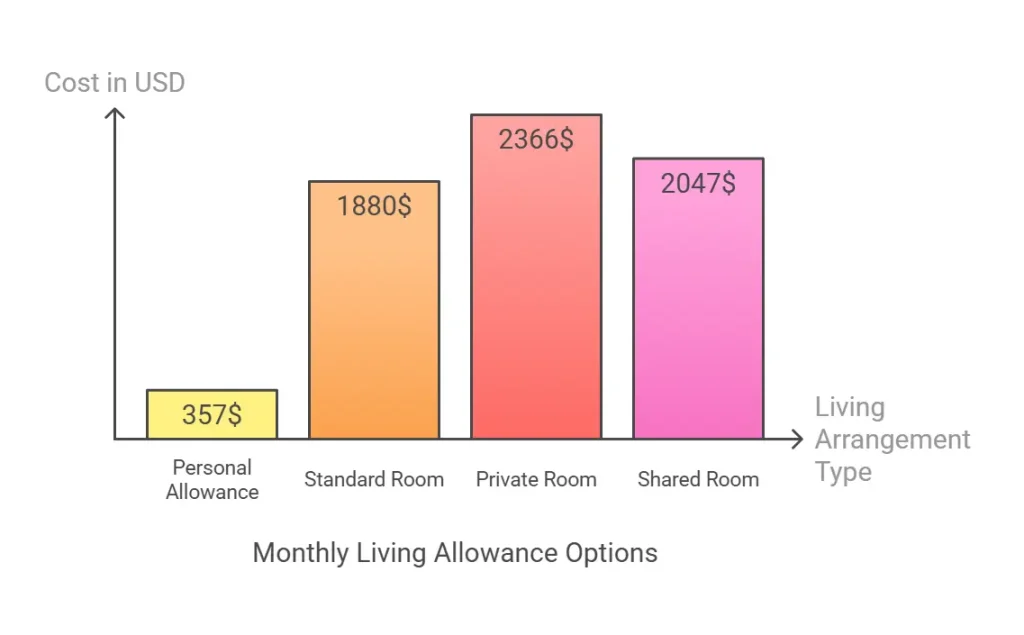 Bar chart showing monthly living allowance options in USD for Personal Allowance ($357), Standard Room ($1,880), Private Room ($2,366), and Shared Room ($2,047)
