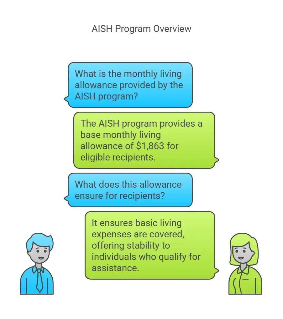 Conversation-style infographic for AISH Program Overview explaining the monthly living allowance of $1,863 for eligible recipients and its role in covering basic living expenses.