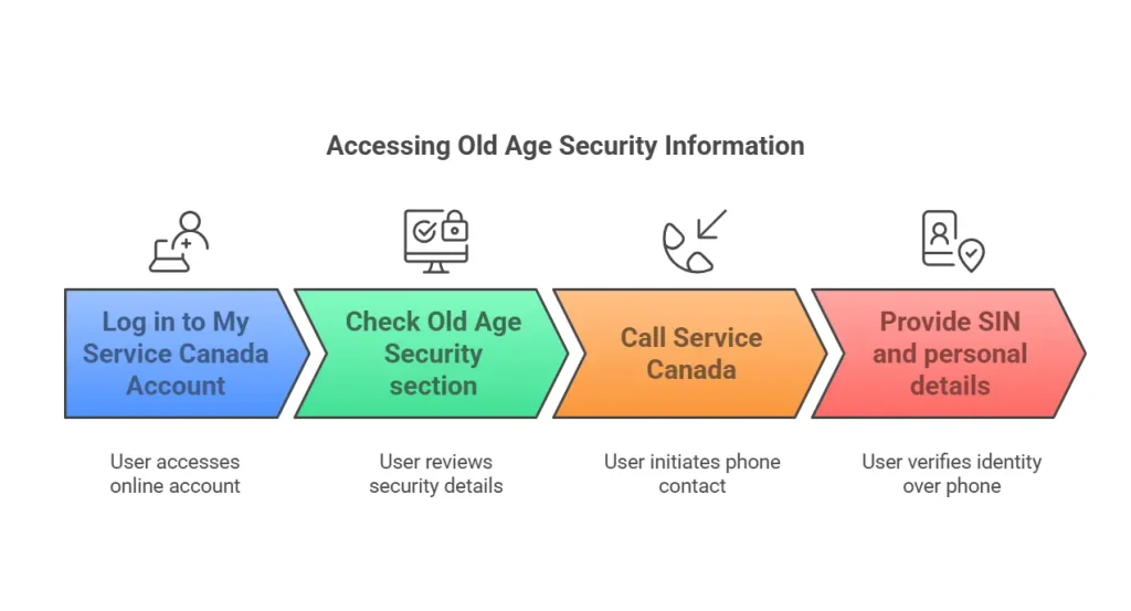 Flowchart for accessing Old Age Security information through My Service Canada Account, reviewing details, calling Service Canada, and verifying identity by phone.