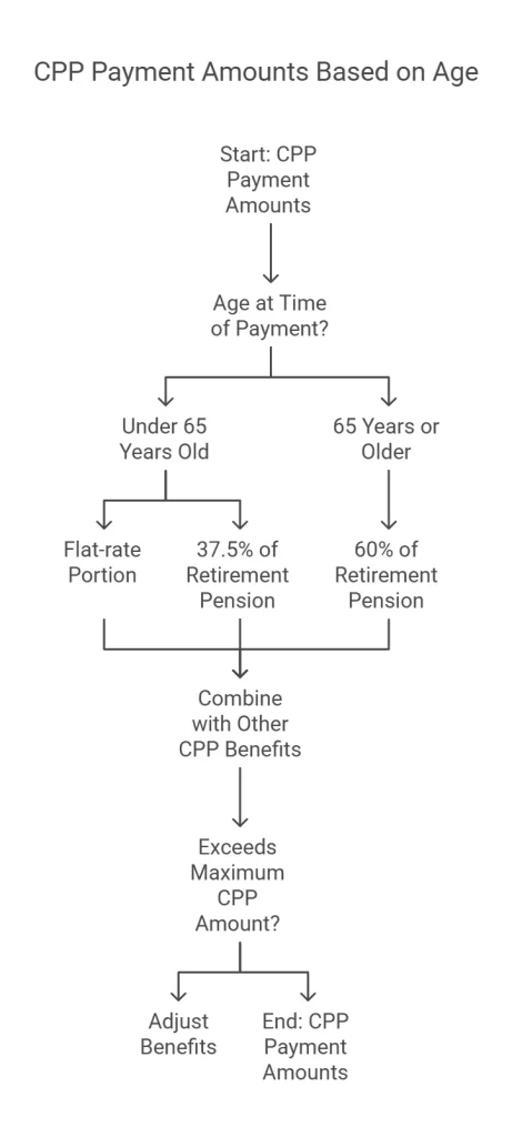 The CPP payment flowchart shows that those under 65 get a flat-rate plus 37.5% pension, while those 65+ receive 60% pension.