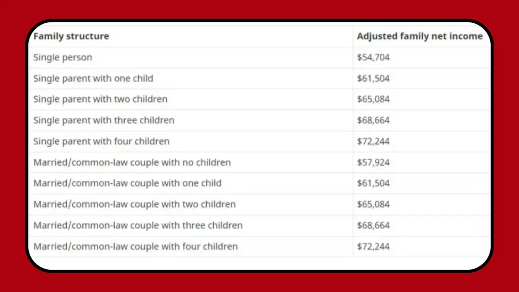 details about the income threshold for the GSTHST credit
